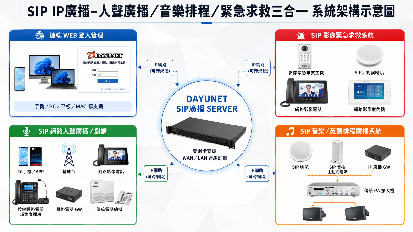 IP廣播-人聲廣播/音樂排程/緊急求救三合一系統架構示意圖 IP廣播-人聲廣播/音樂排程/緊急求救三合一系統架構示意圖